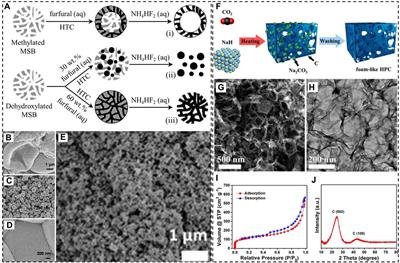 Synthesis of nanoporous carbonaceous materials at lower temperatures